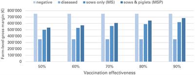 Modeling Economic Effects of Vaccination Against Porcine Reproductive and Respiratory Syndrome: Impact of Vaccination Effectiveness, Vaccine Price, and Vaccination Coverage